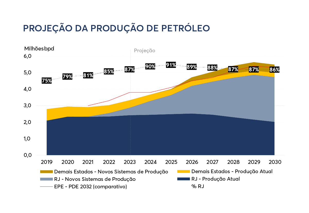 Box com Projeção da Produção de Petróleo até 2030
