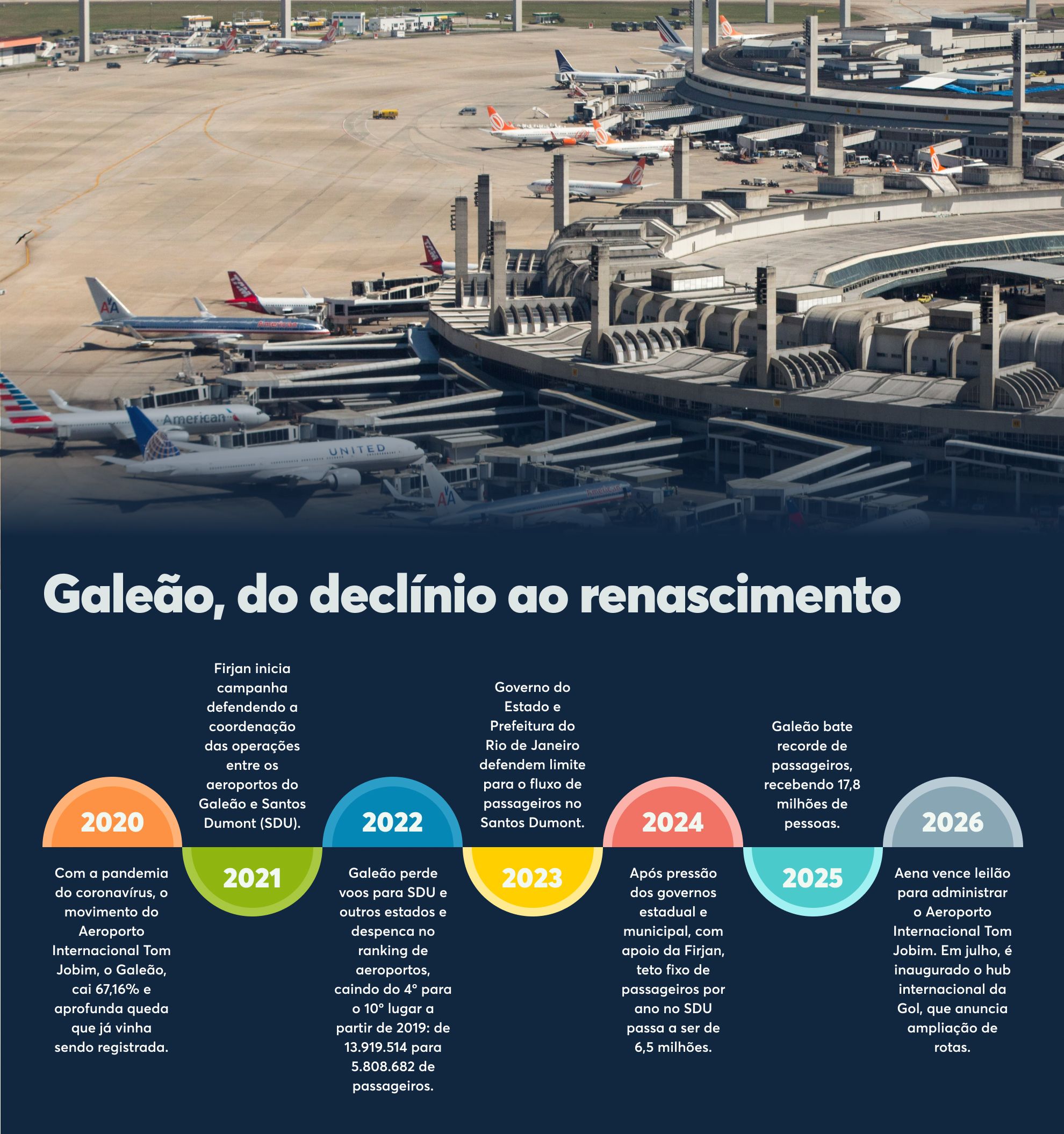 infográfico com linha do tempo sobre o Galeão