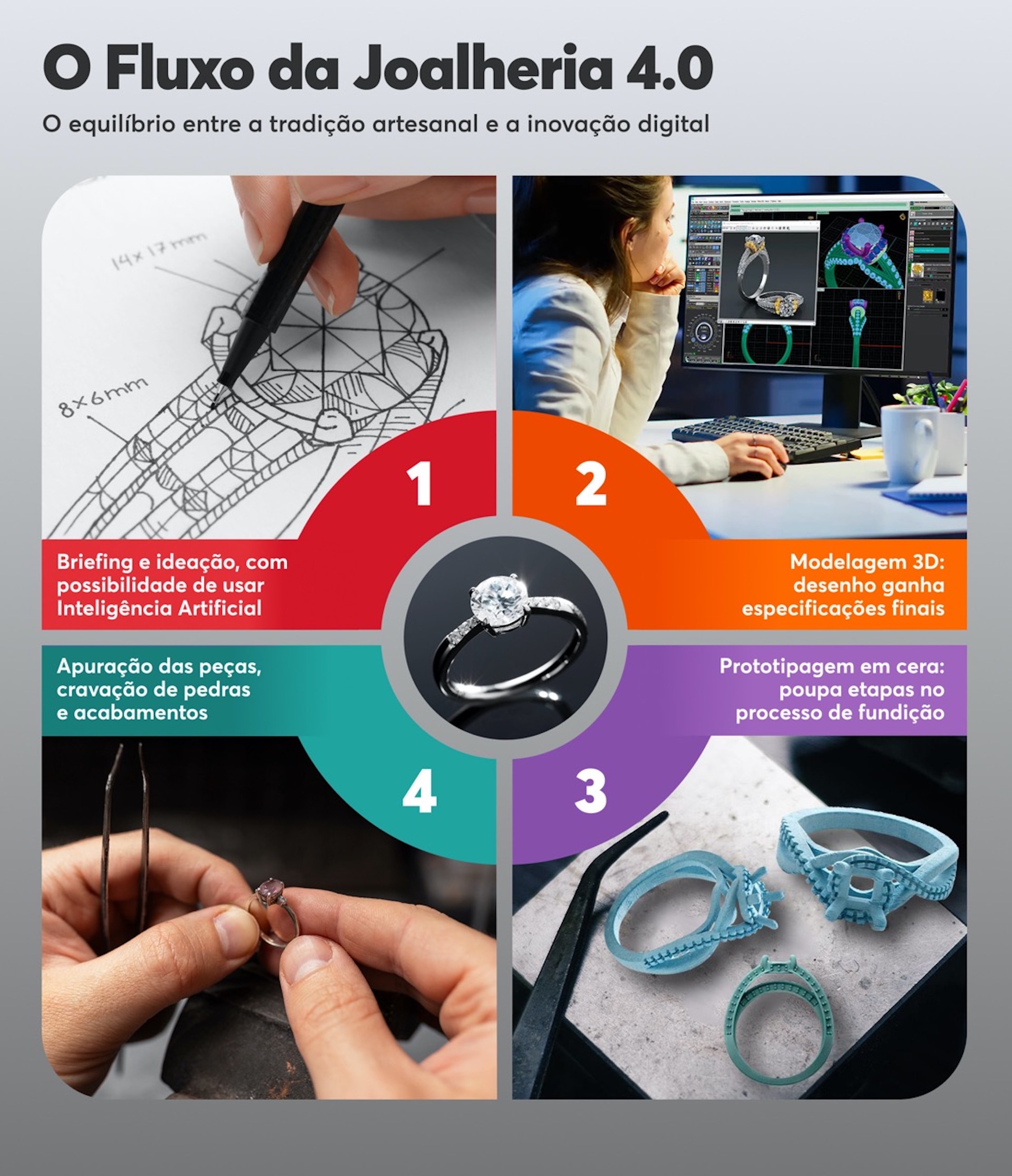 Infográfico mostra fluxo de produção de joias