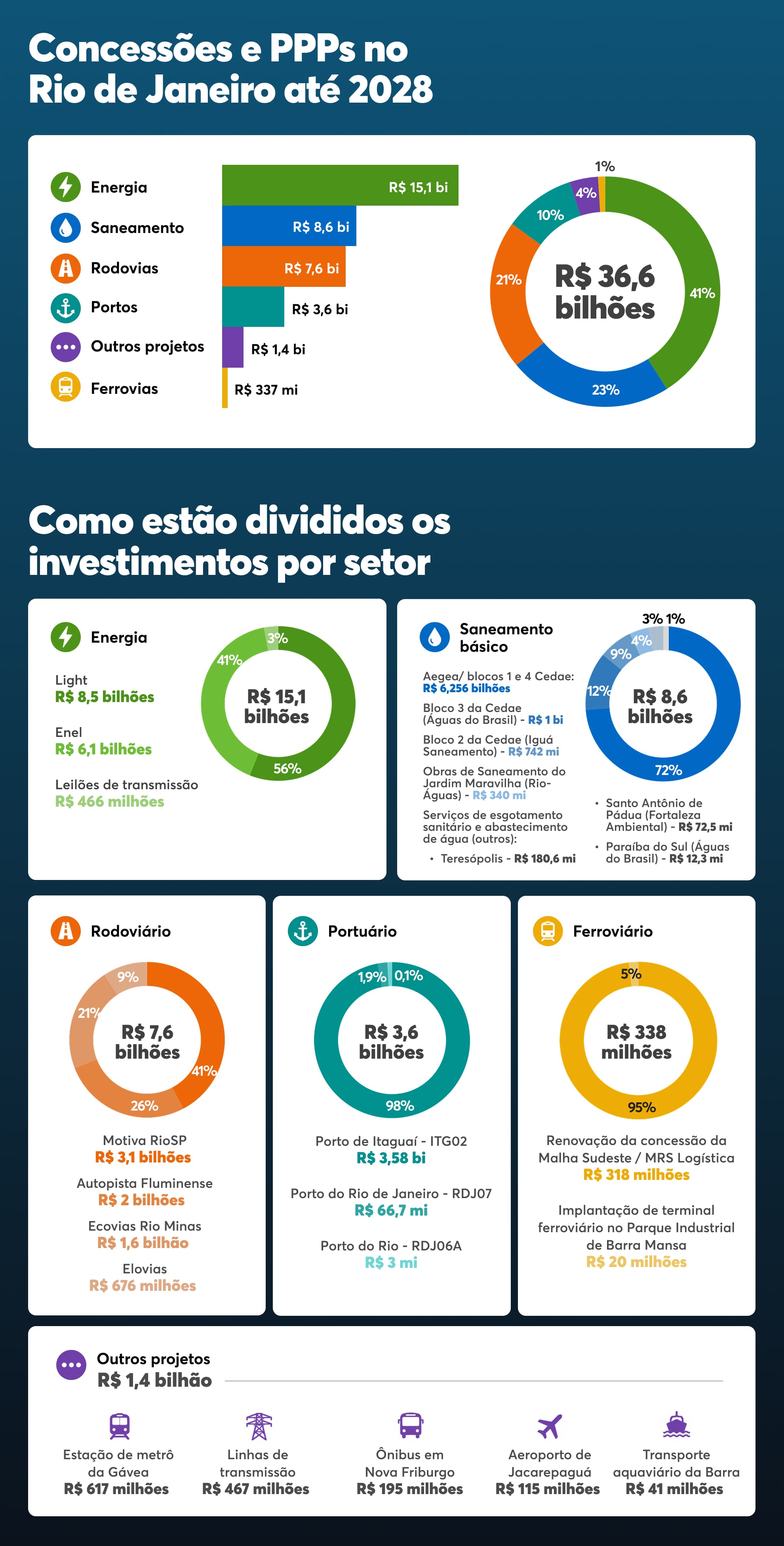Infográfico detalhando a divisão de R$ 36,6 bilhões em concessões e PPPs no Rio de Janeiro por setor até 2028.