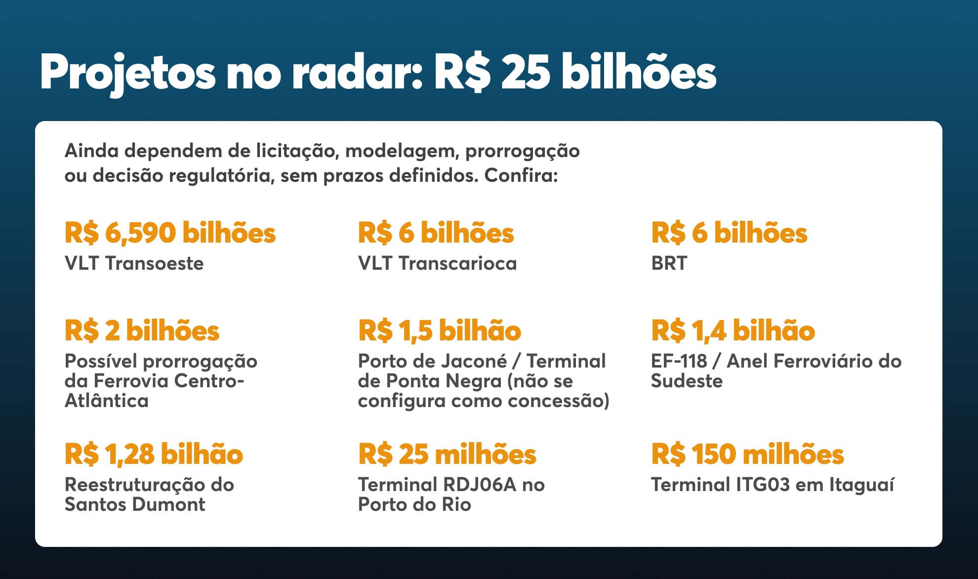 Infográfico com projetos no radar de R$ 25 bilhões, detalhando investimentos previstos para transporte e portos.