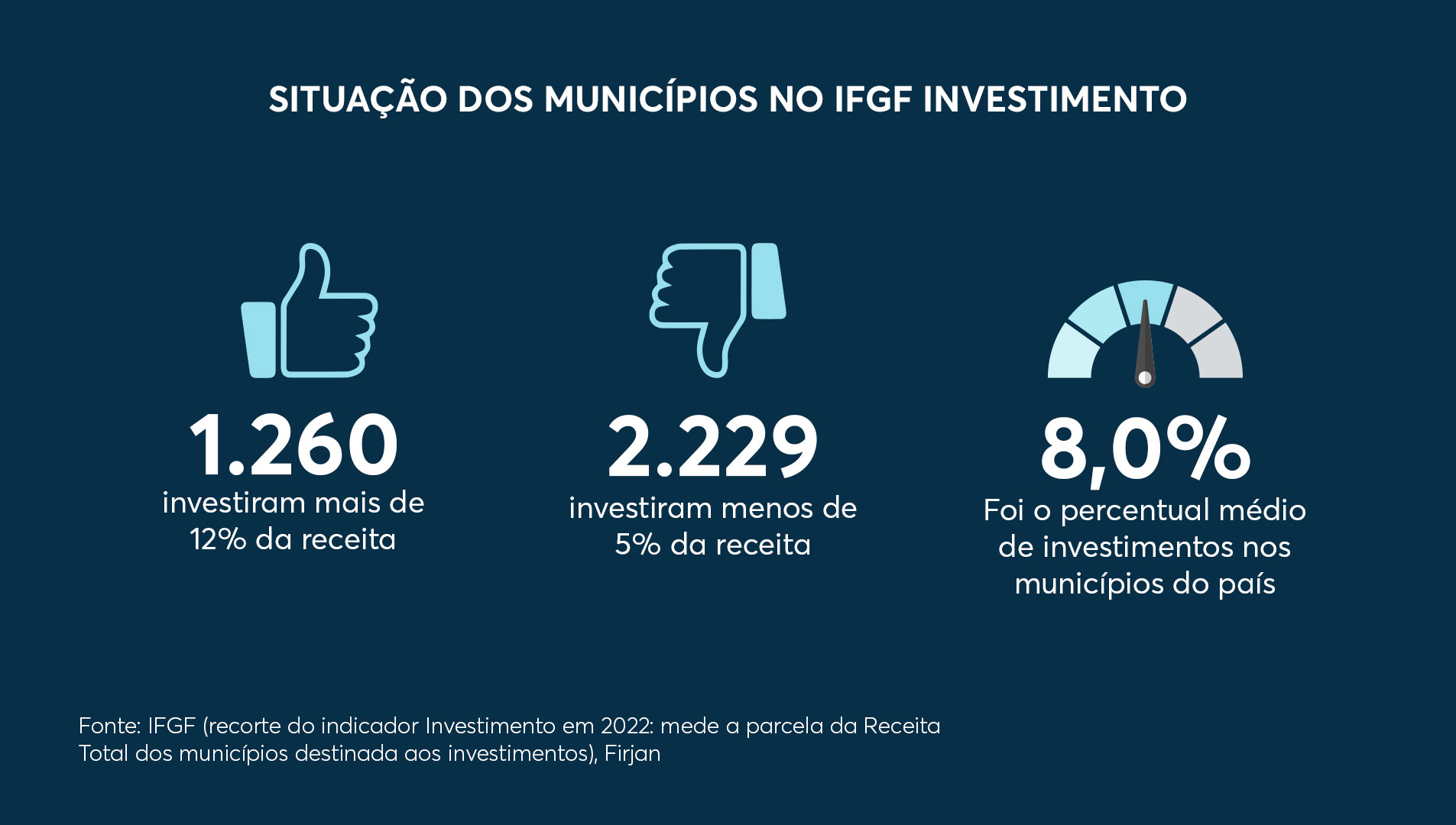 Situação dos municípios brasileiros no IFGF Investimento