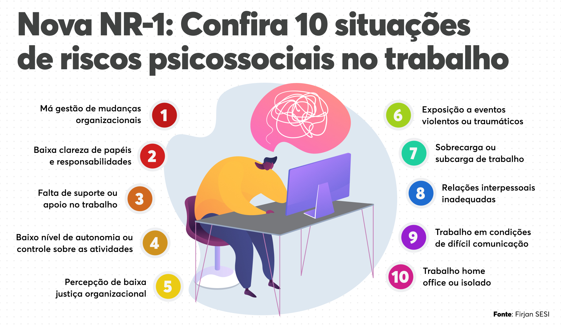 Infográfico da Nova NR-1 com ilustração de trabalhador estressado e 10 situações de riscos psicossociais no trabalho.