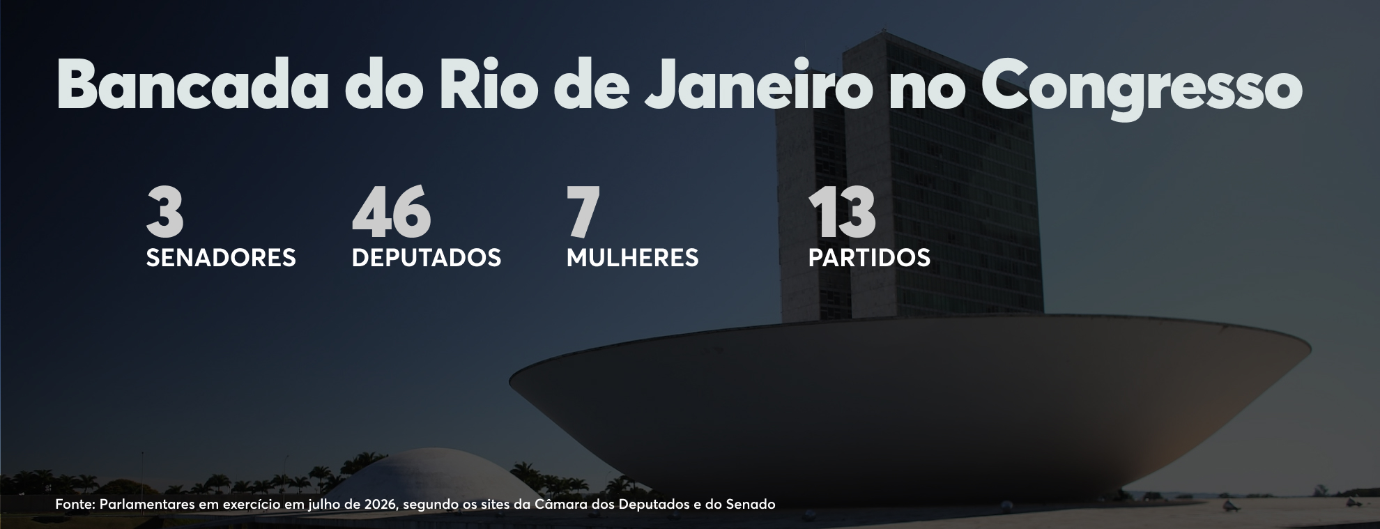 Infográfico com estatísticas da Bancada do Rio de Janeiro no Congresso Nacional.