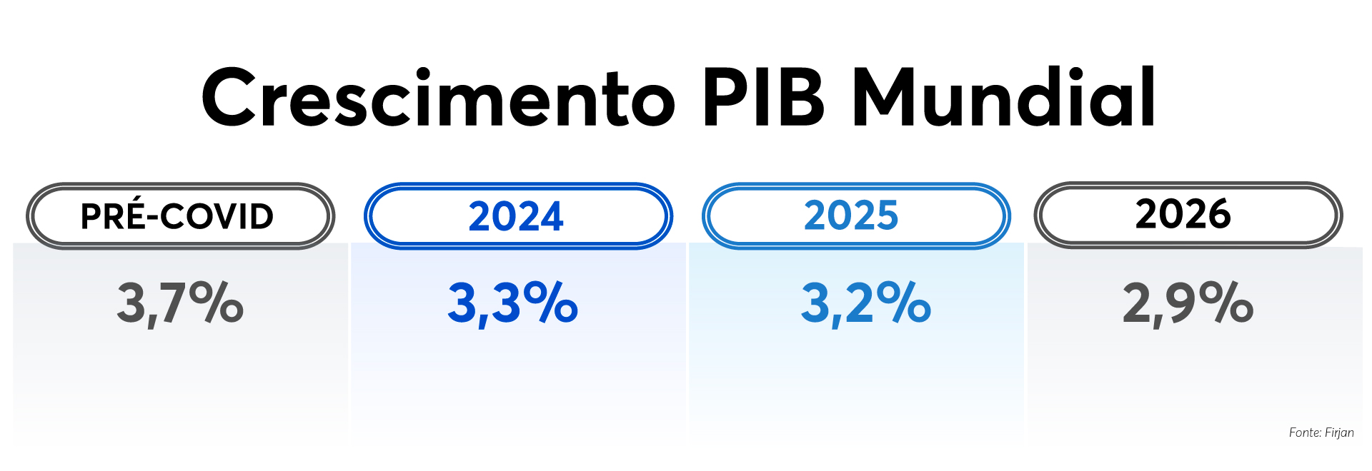 PIB Mundo