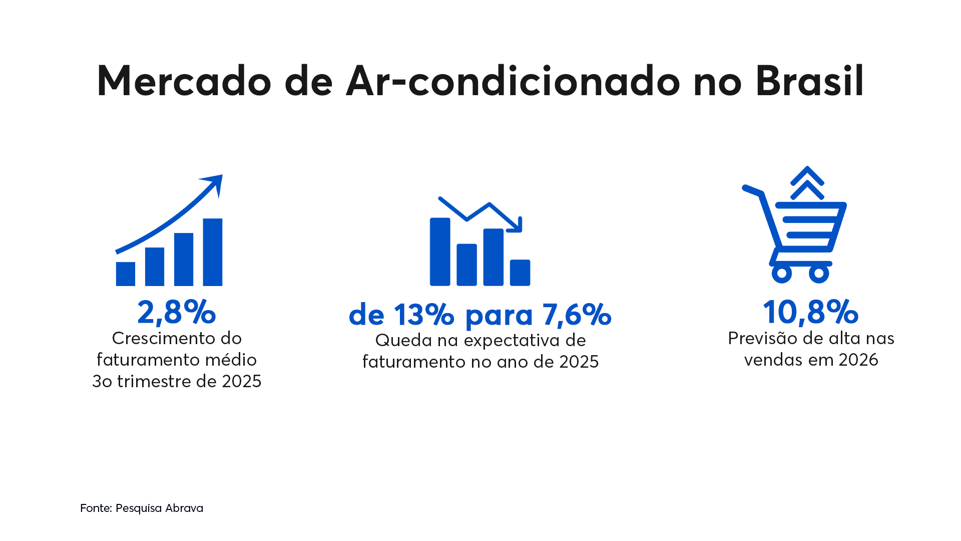Pesquisa mostra situação do mercado