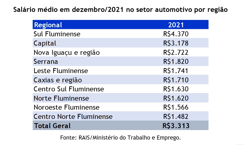 Salário médio no setor automotivo do estado do Rio por região fluminense